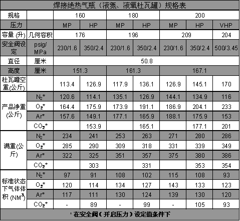 焊接絕熱氣瓶（液氮、液氧、液氬杜瓦罐）規(guī)格表